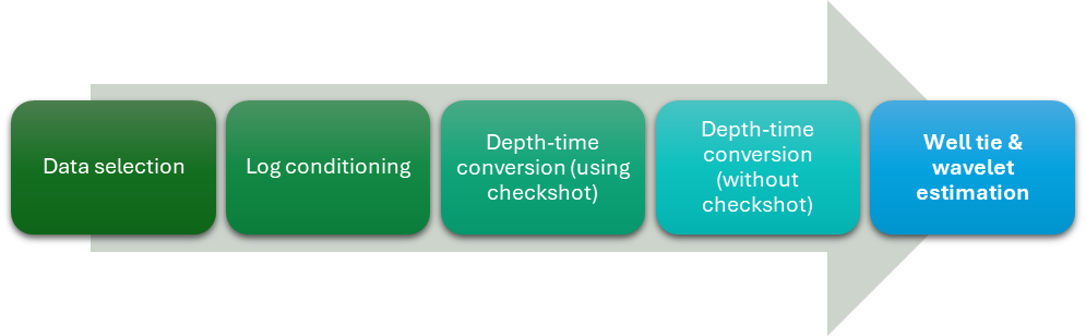 An image summarizing the Blueback Well Ties workflow